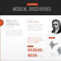 top-5-medical-discoveries-of-all-times